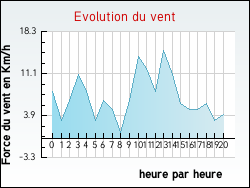 Evolution du vent de la ville L'Ardoise